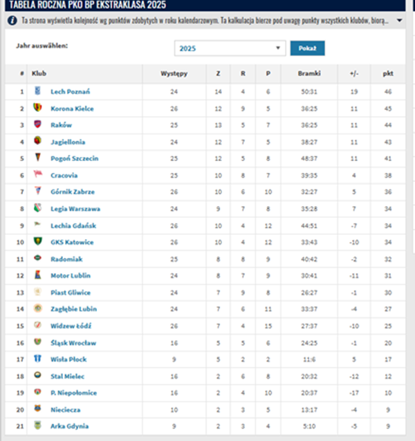 TABELA EKSTRAKLASY za cały 2025 rok! KORONA KIELCE... O.o